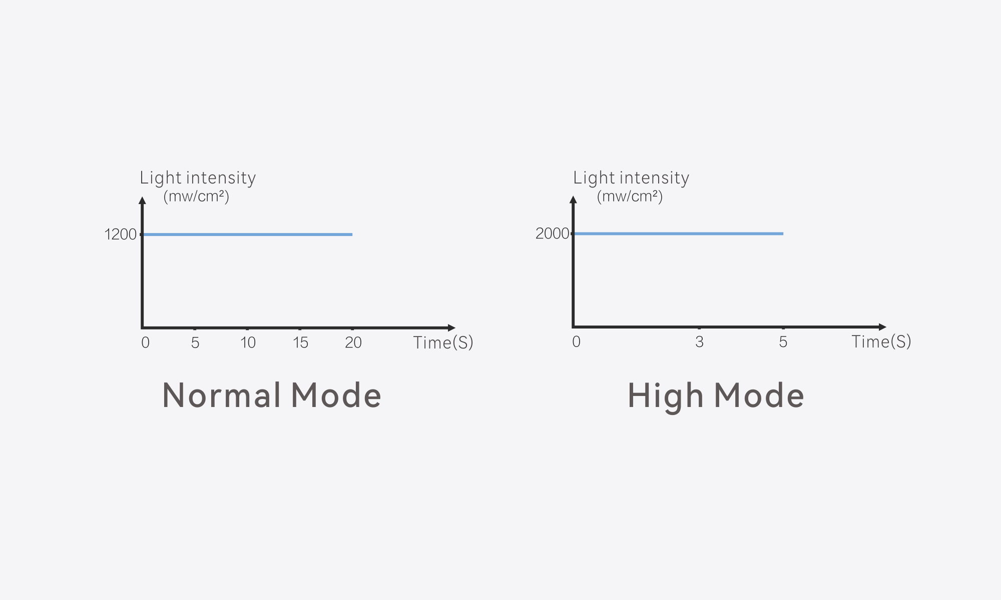 Normal & High Mode Parameters