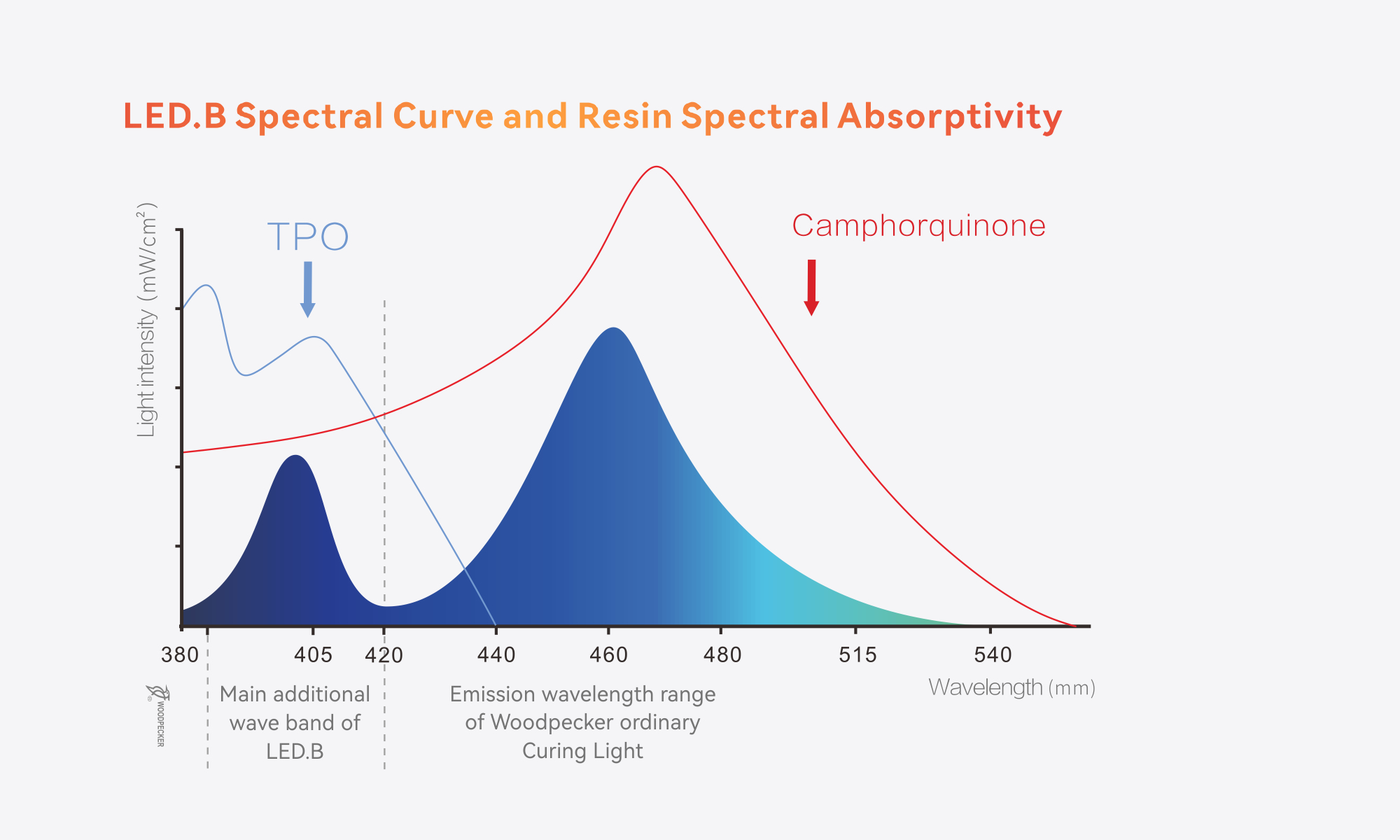 LED.B Spectrum Curve & Resin Absorption Comparison Diagram